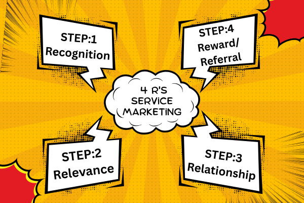 4 R's of service marketing