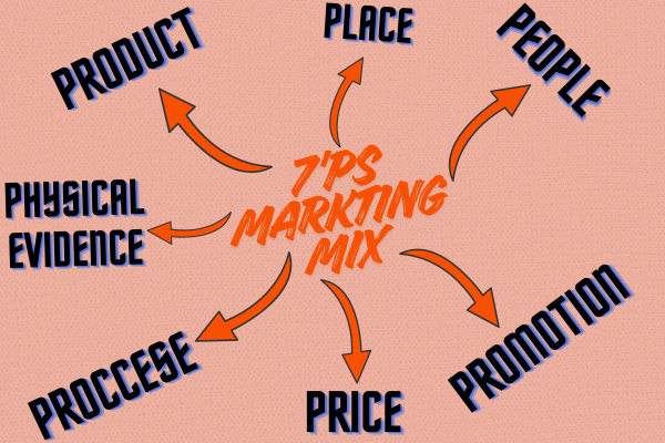 7'Ps marketing mix