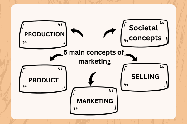 5 main concept of marketing 