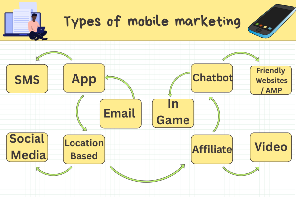 10 types of mobile marketing