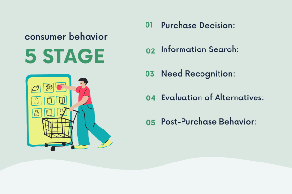 5 stages of consumer behavior