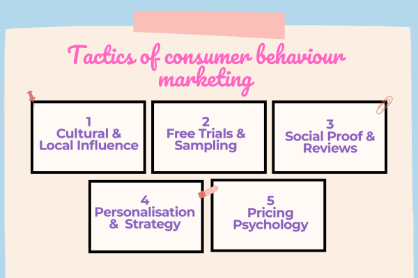 Tactics of consumer behavior marketing