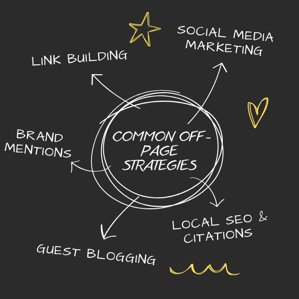 common off-page strategies