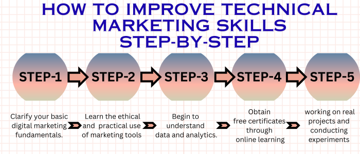 How to improve technical marketing skills step-by-step