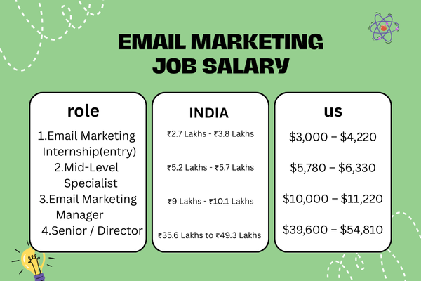 email marketing job salary