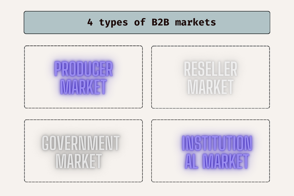  4 types of B2B markets