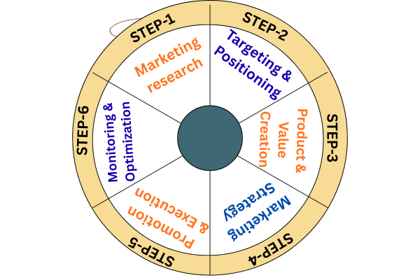 6 essential steps for marketing process