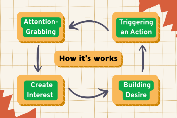 How it's works advertisement examples