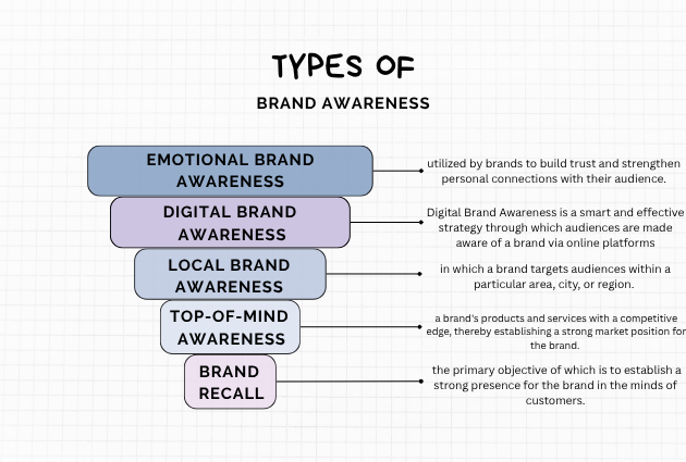 Types of brand awareness