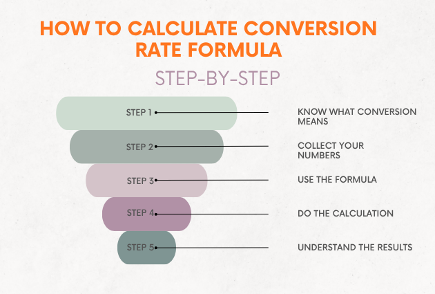 calculate conversion rate formula step by step